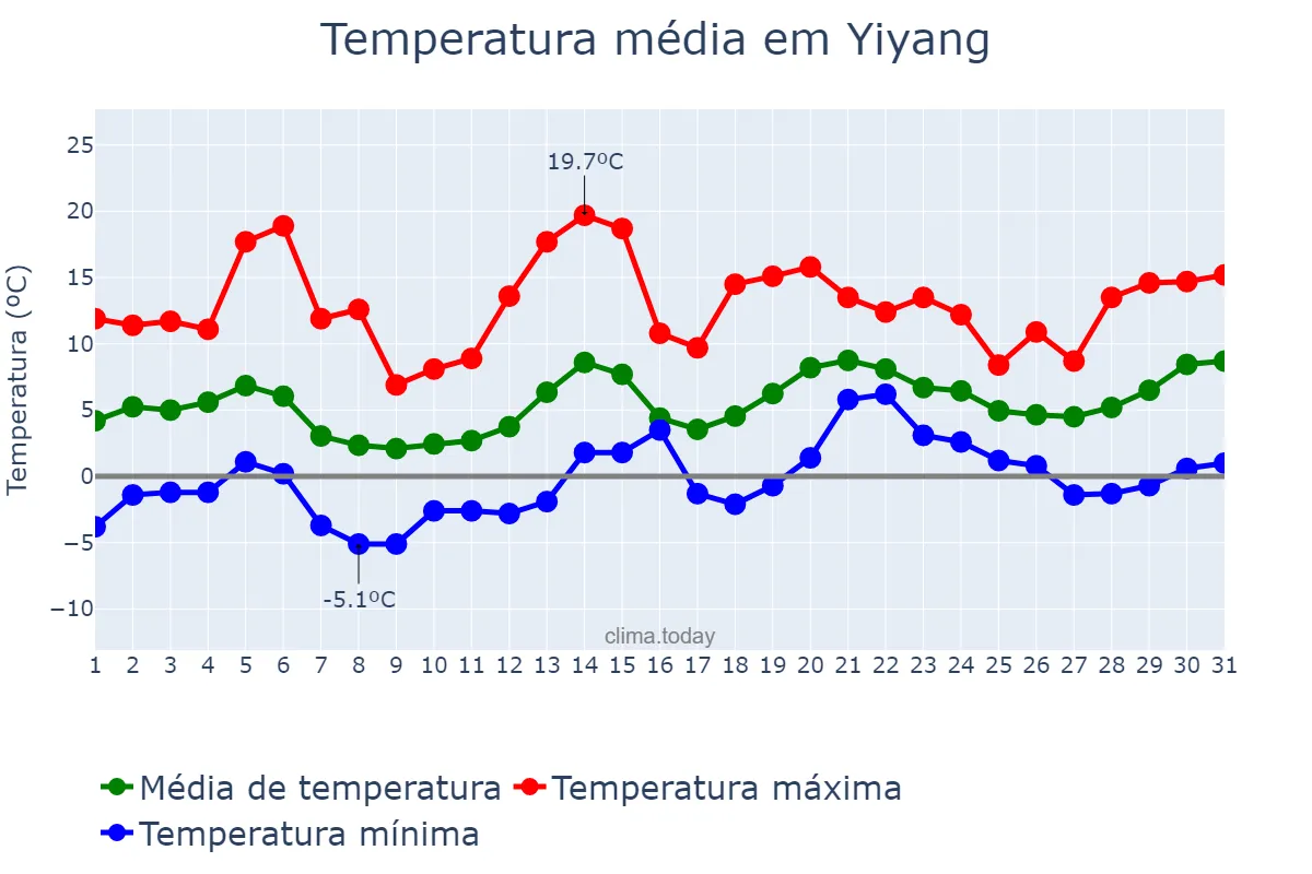 Temperatura em janeiro em Yiyang, Hunan, CN