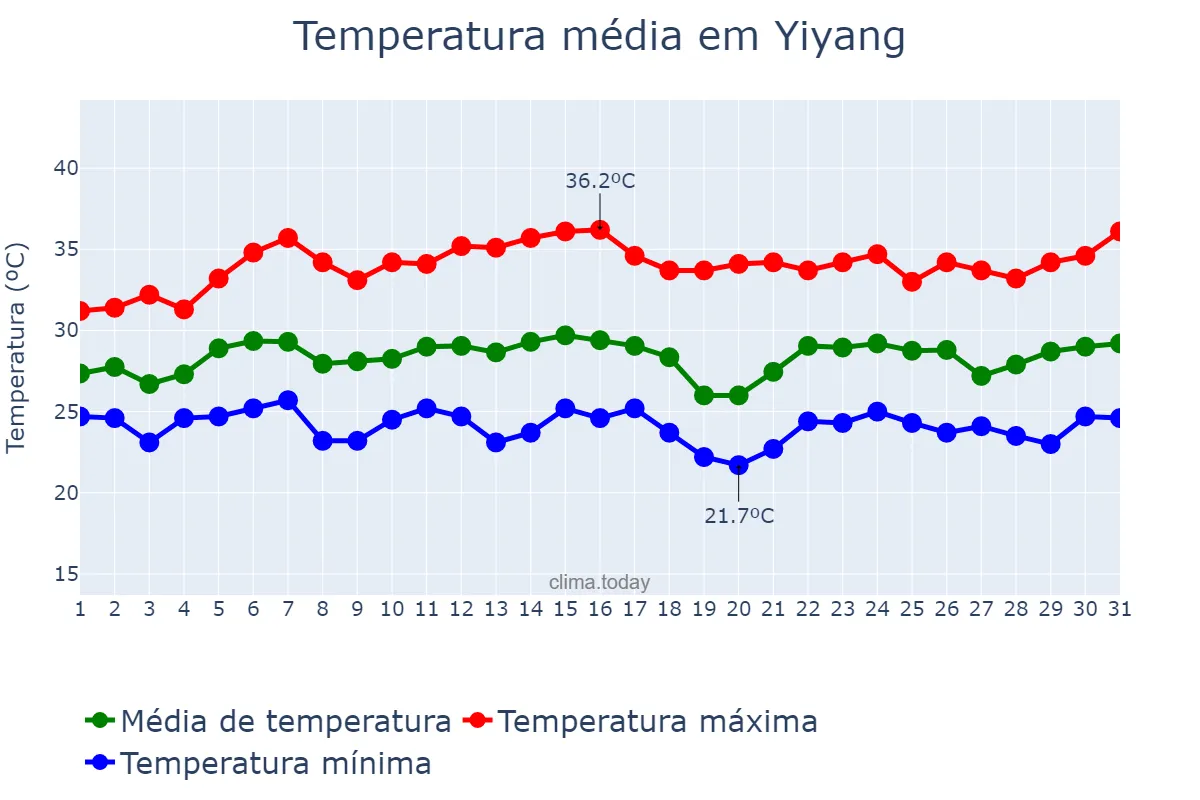 Temperatura em julho em Yiyang, Hunan, CN