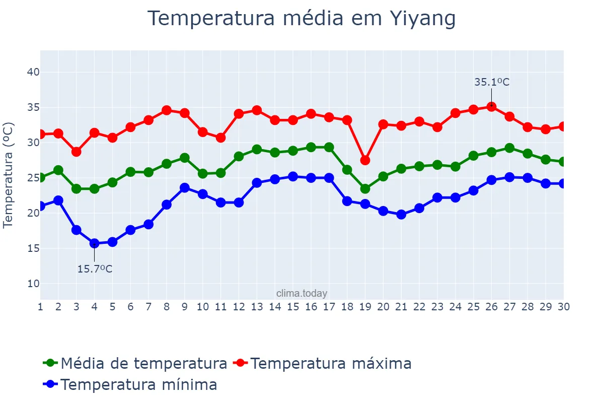 Temperatura em junho em Yiyang, Hunan, CN