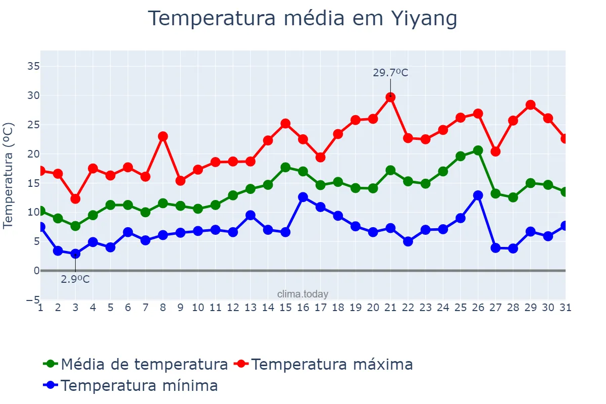 Temperatura em marco em Yiyang, Hunan, CN