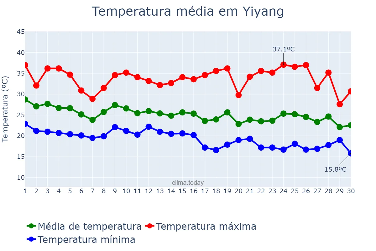 Temperatura em setembro em Yiyang, Hunan, CN