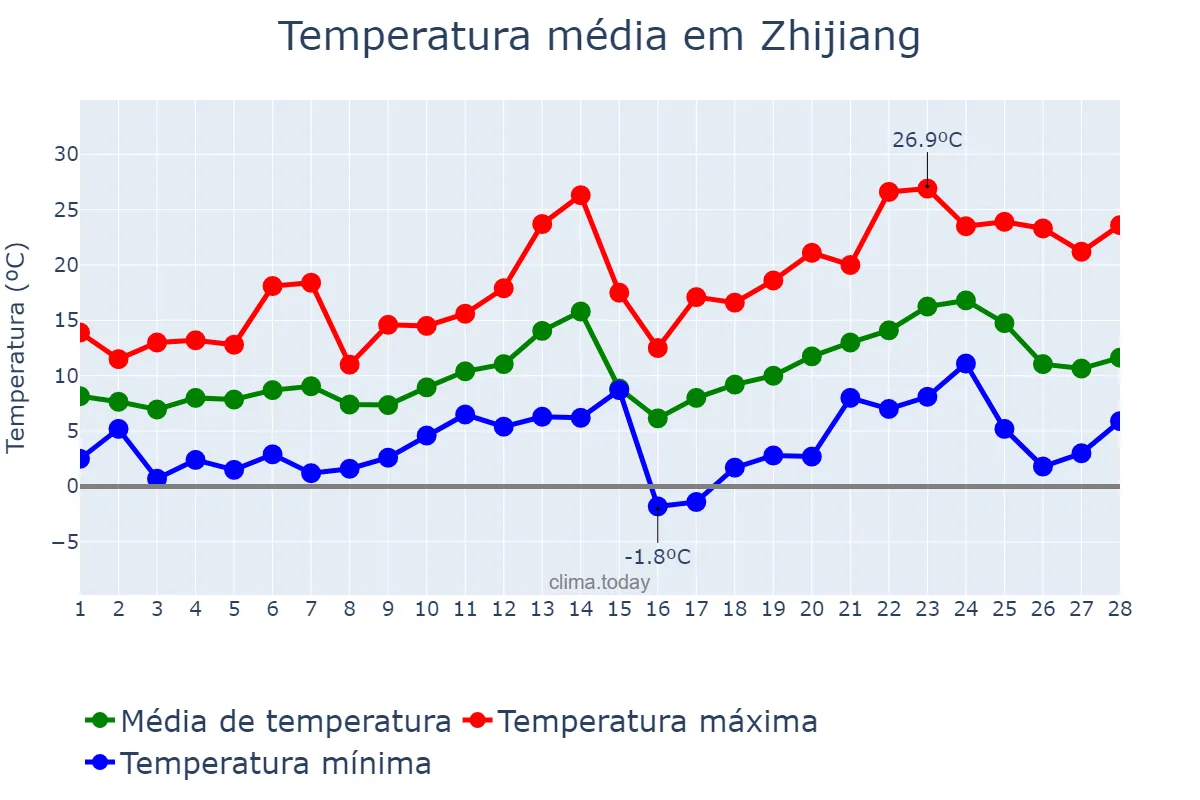 Temperatura em fevereiro em Zhijiang, Hunan, CN