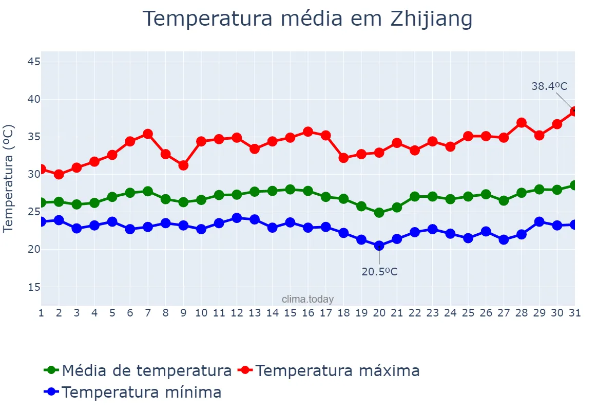 Temperatura em julho em Zhijiang, Hunan, CN