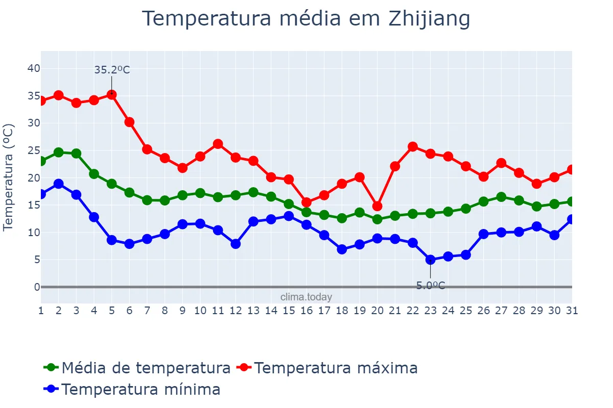Temperatura em outubro em Zhijiang, Hunan, CN