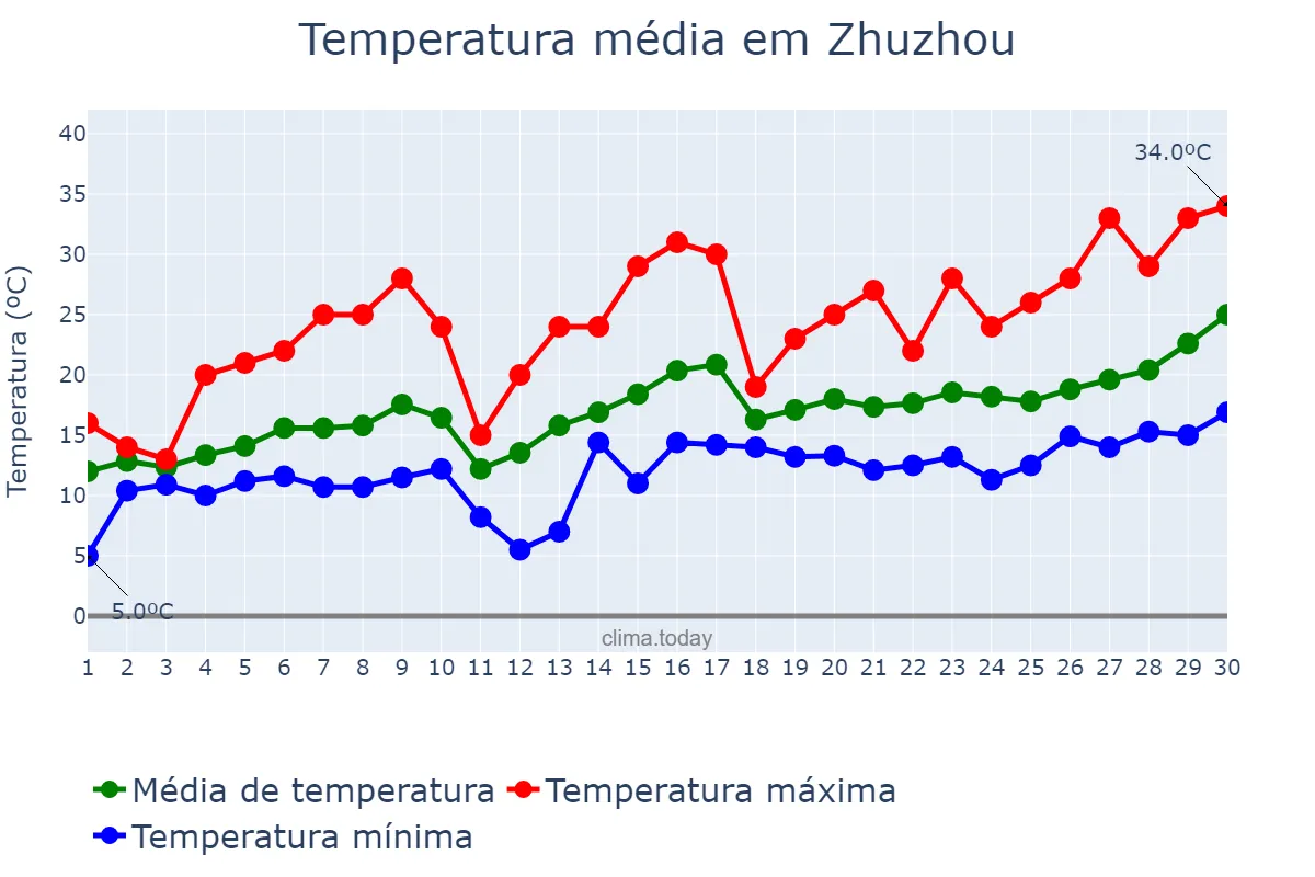 Temperatura em abril em Zhuzhou, Hunan, CN