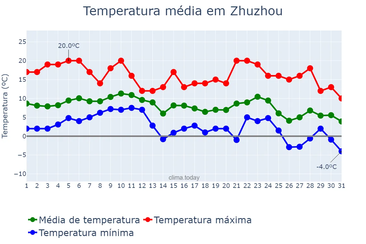 Temperatura em dezembro em Zhuzhou, Hunan, CN