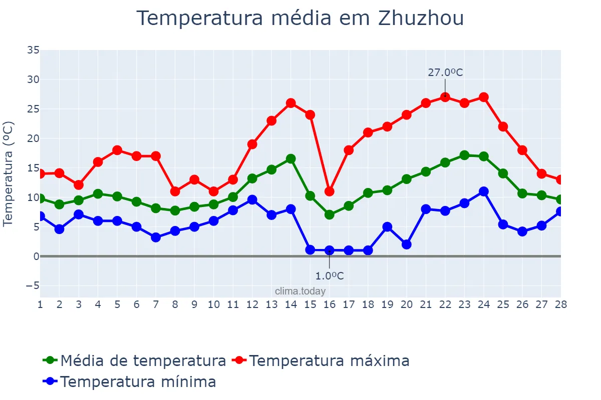 Temperatura em fevereiro em Zhuzhou, Hunan, CN