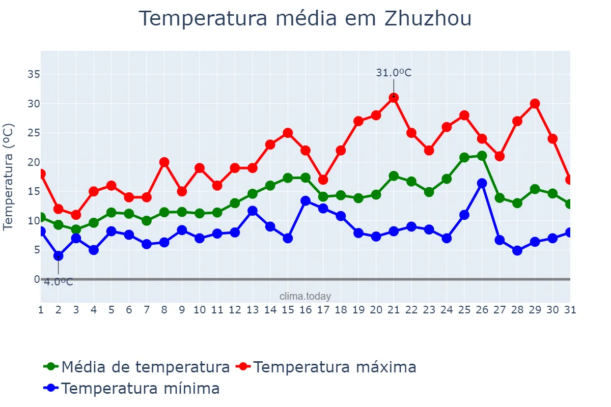 Temperatura em marco em Zhuzhou, Hunan, CN