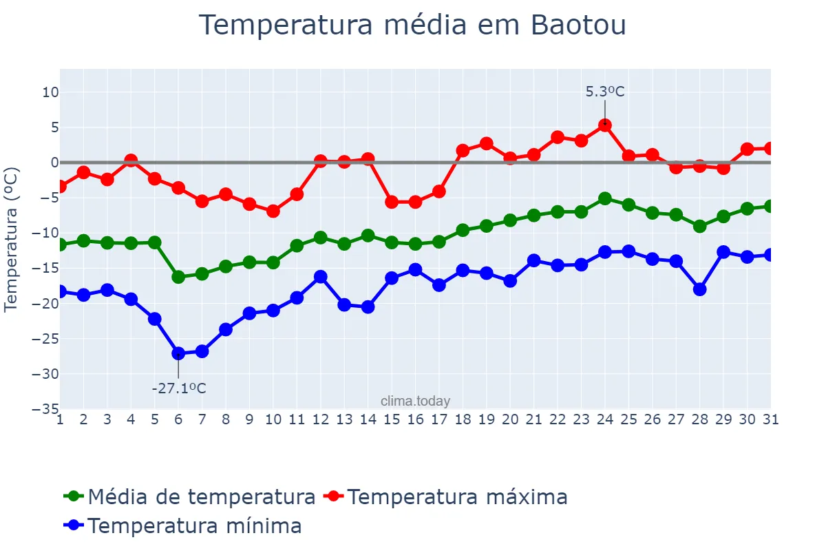 Temperatura em janeiro em Baotou, Inner Mongolia, CN