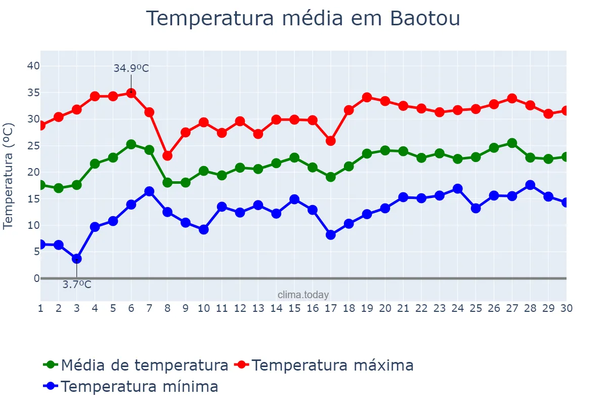 Temperatura em junho em Baotou, Inner Mongolia, CN