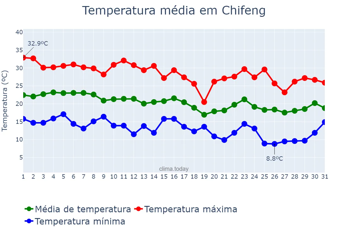 Temperatura em agosto em Chifeng, Inner Mongolia, CN