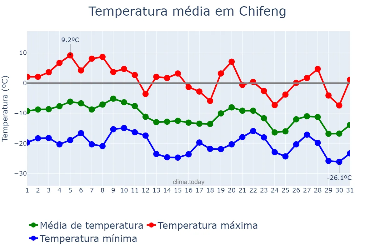 Temperatura em dezembro em Chifeng, Inner Mongolia, CN
