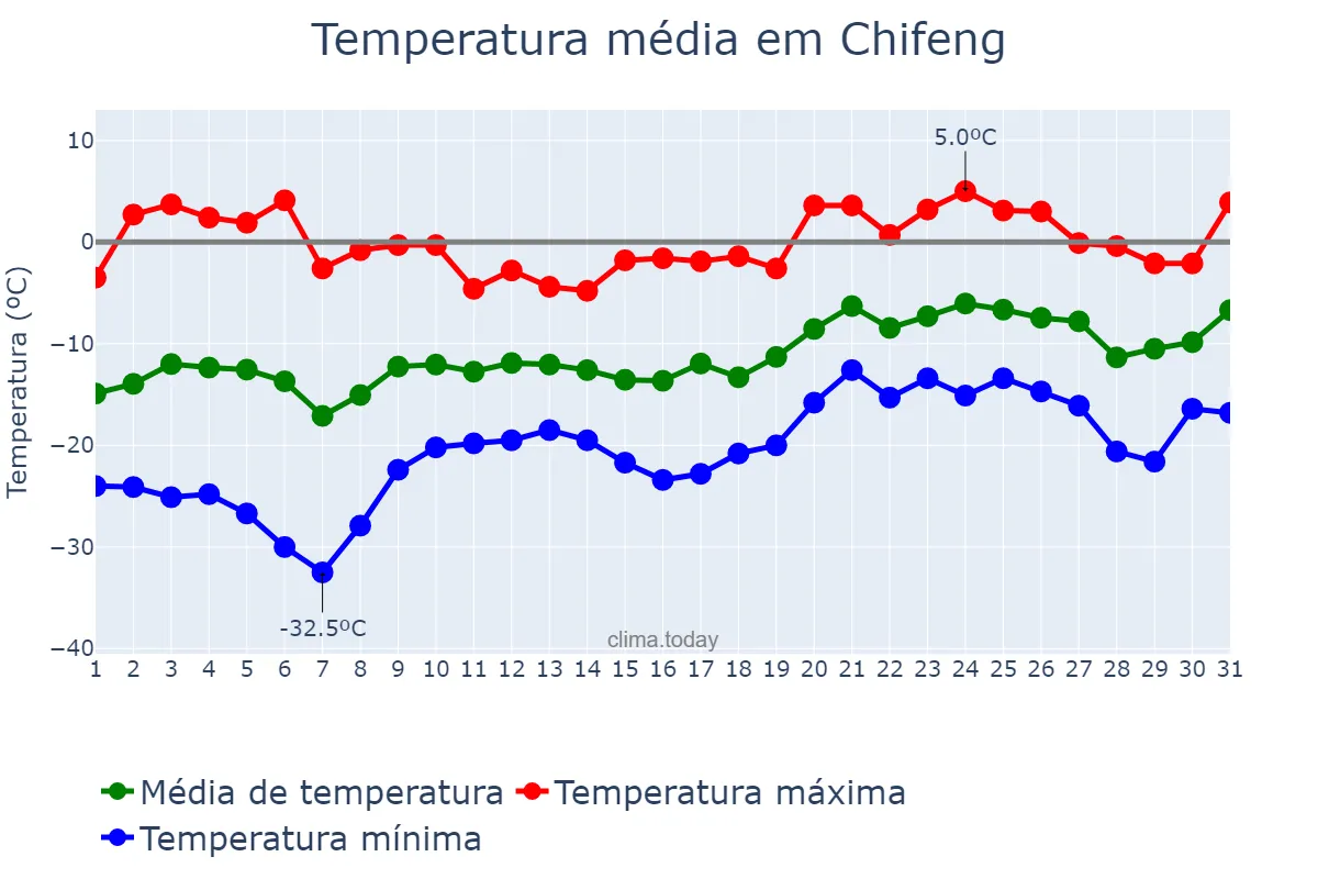 Temperatura em janeiro em Chifeng, Inner Mongolia, CN