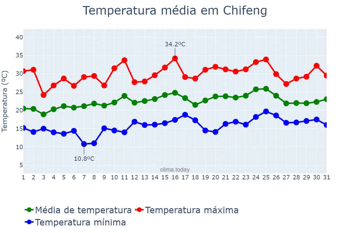 Temperatura em julho em Chifeng, Inner Mongolia, CN