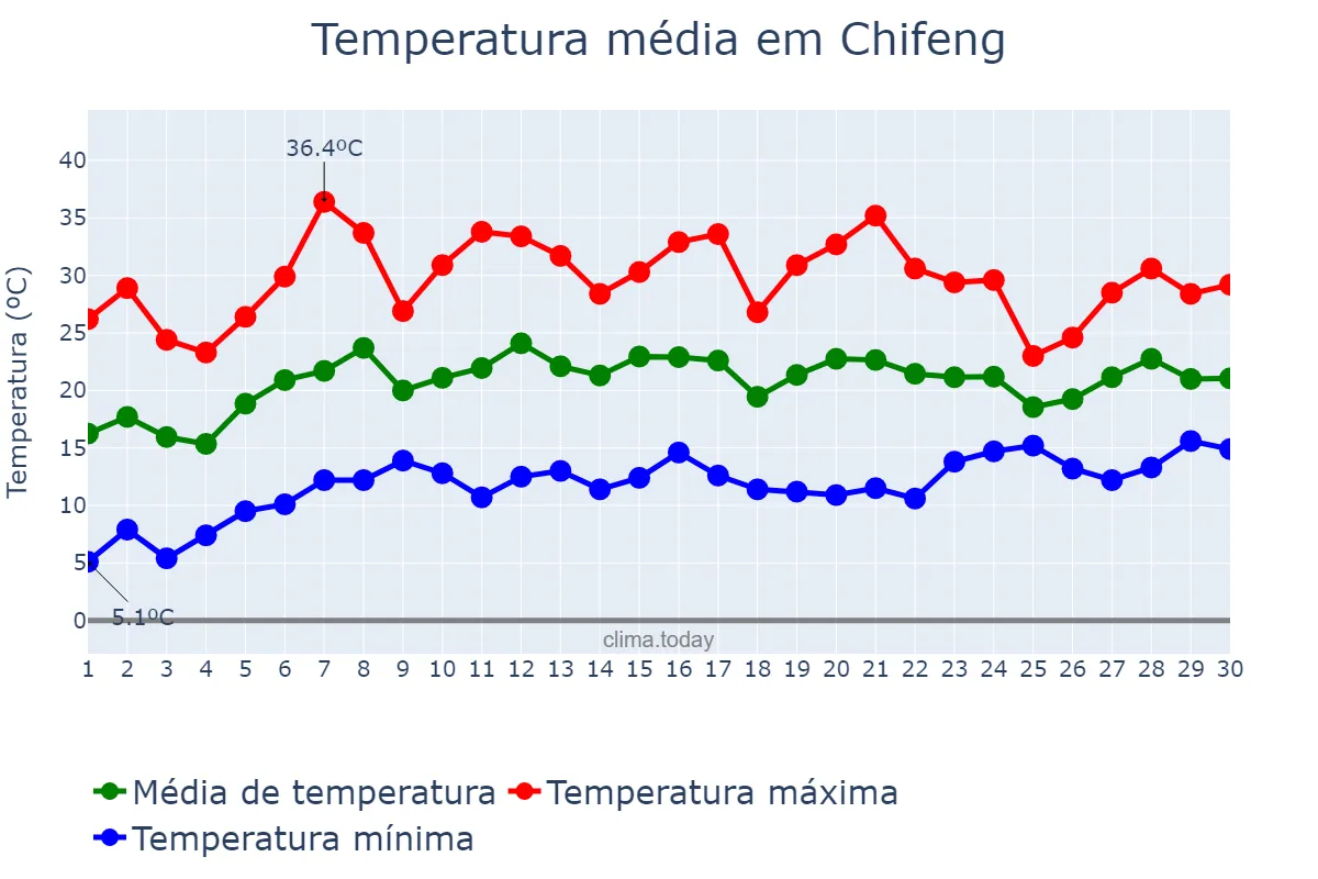 Temperatura em junho em Chifeng, Inner Mongolia, CN