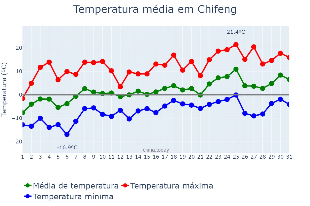 Temperatura em marco em Chifeng, Inner Mongolia, CN
