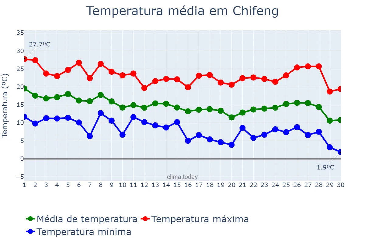 Temperatura em setembro em Chifeng, Inner Mongolia, CN