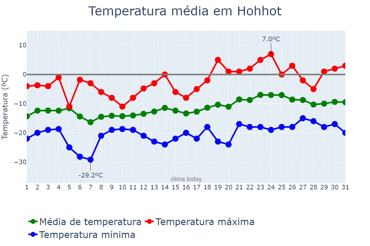 Temperatura em janeiro em Hohhot, Inner Mongolia, CN