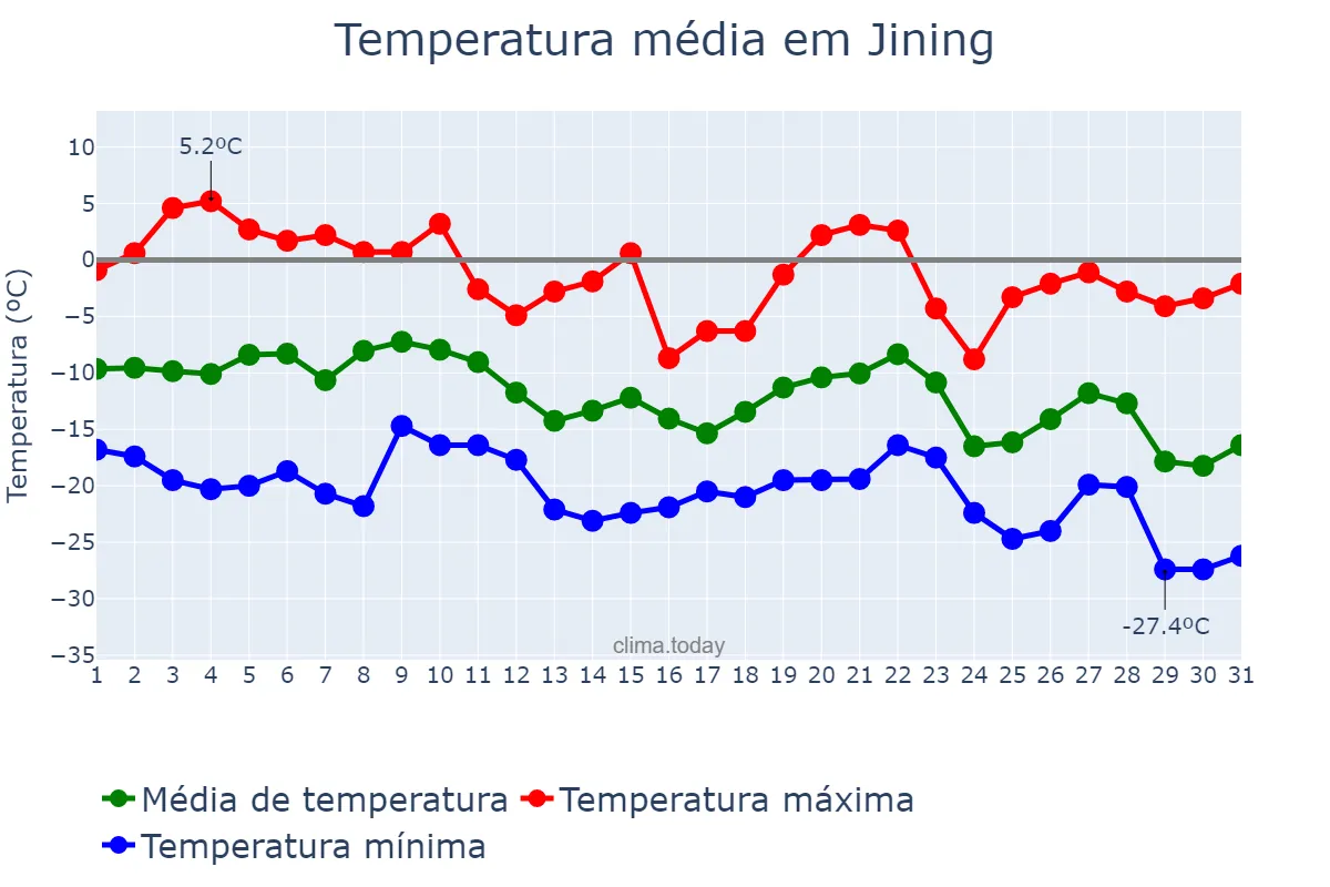 Temperatura em dezembro em Jining, Inner Mongolia, CN