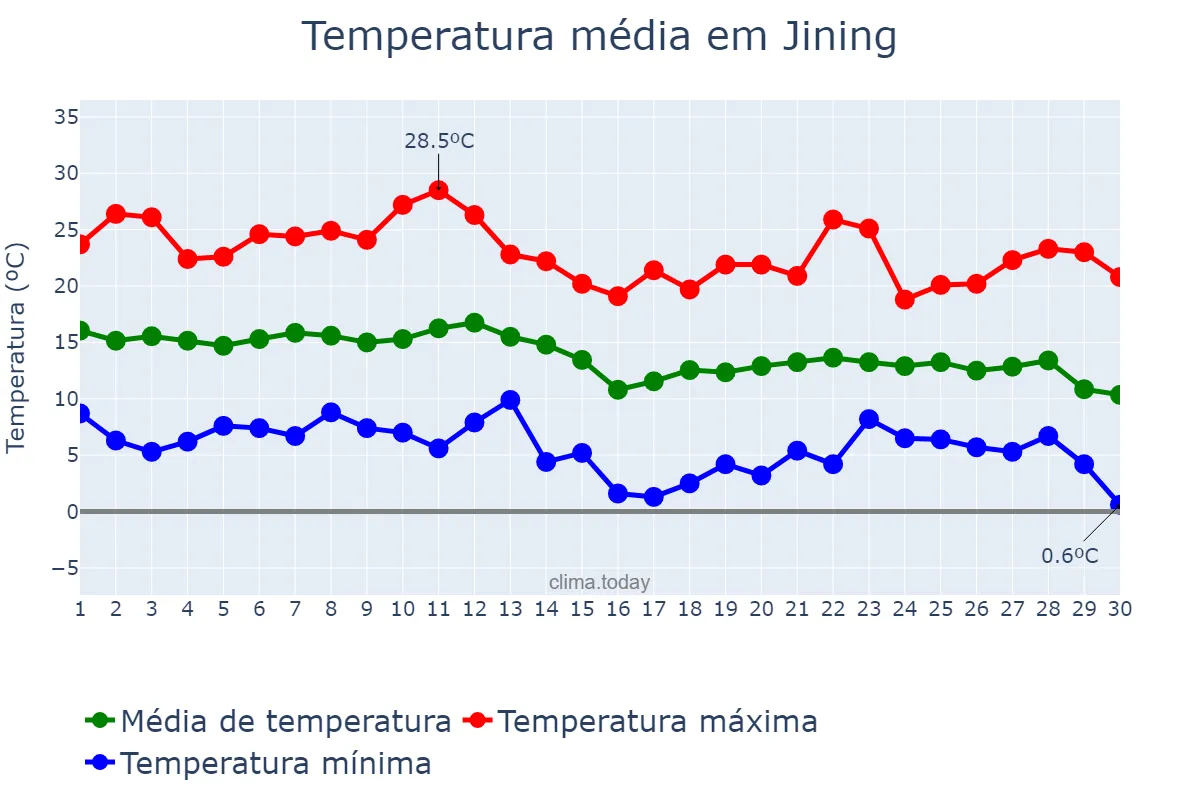 Temperatura em setembro em Jining, Inner Mongolia, CN