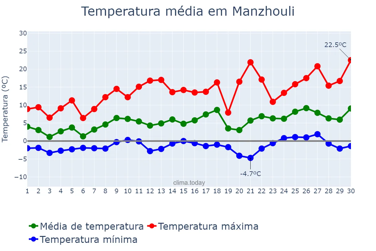 Temperatura em abril em Manzhouli, Inner Mongolia, CN