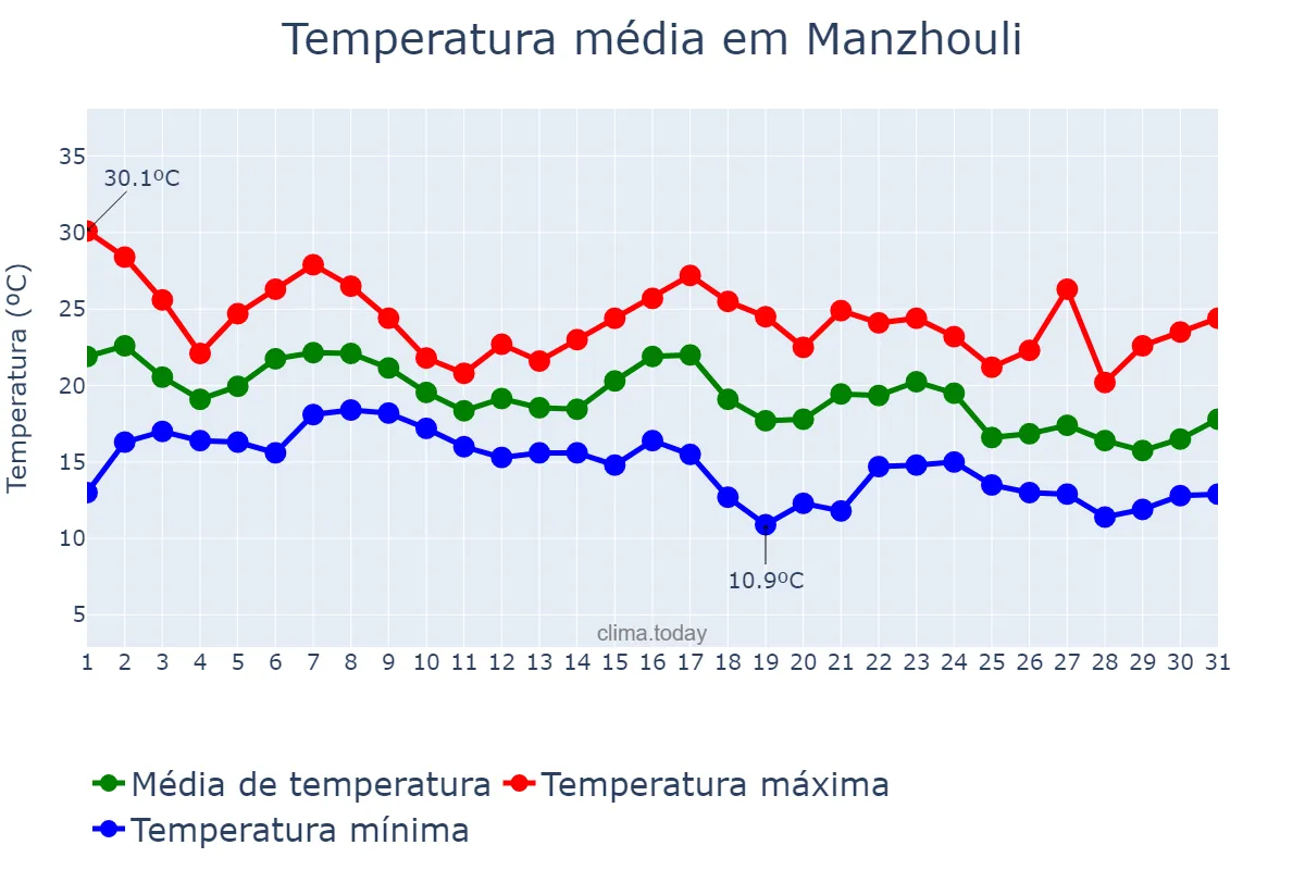Temperatura em agosto em Manzhouli, Inner Mongolia, CN
