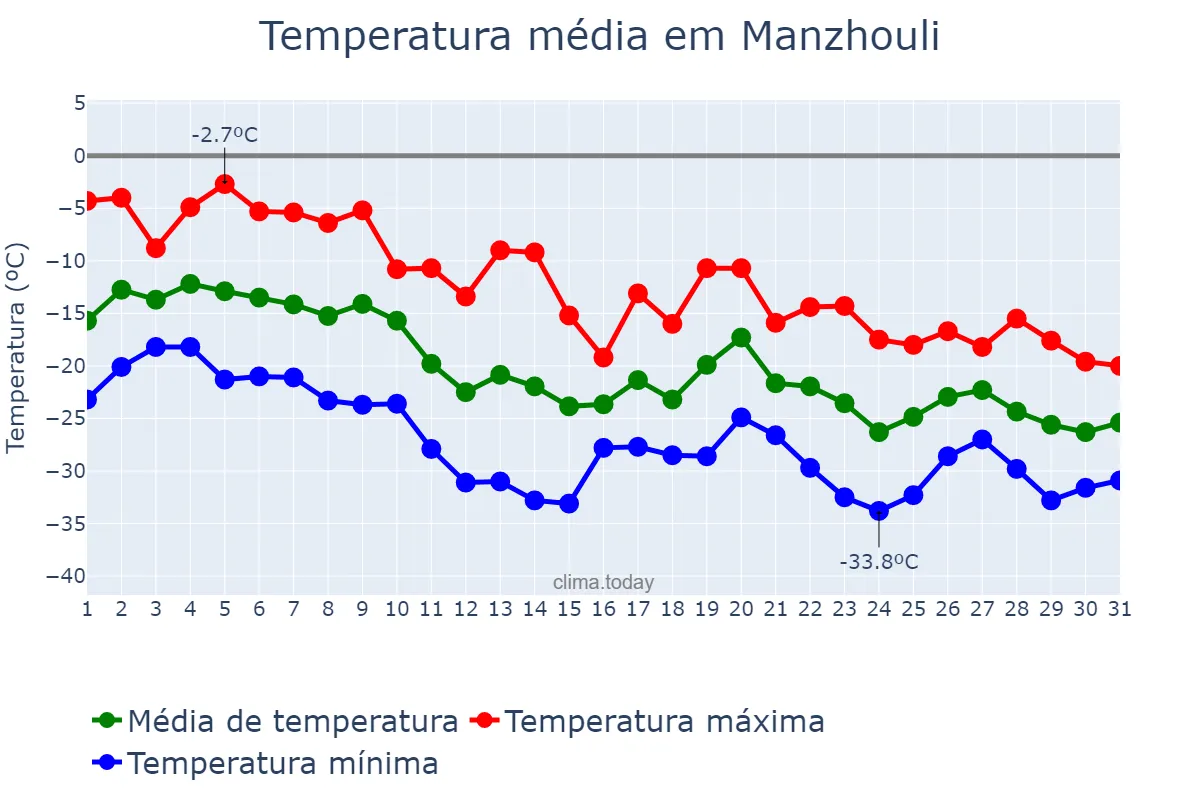 Temperatura em dezembro em Manzhouli, Inner Mongolia, CN