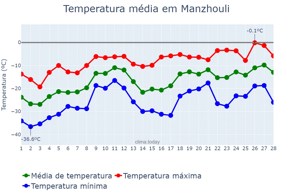 Temperatura em fevereiro em Manzhouli, Inner Mongolia, CN