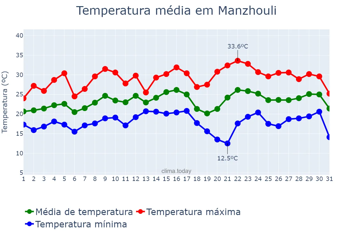 Temperatura em julho em Manzhouli, Inner Mongolia, CN