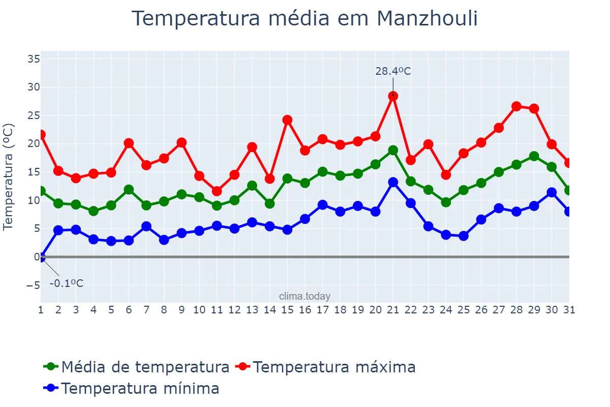 Temperatura em maio em Manzhouli, Inner Mongolia, CN