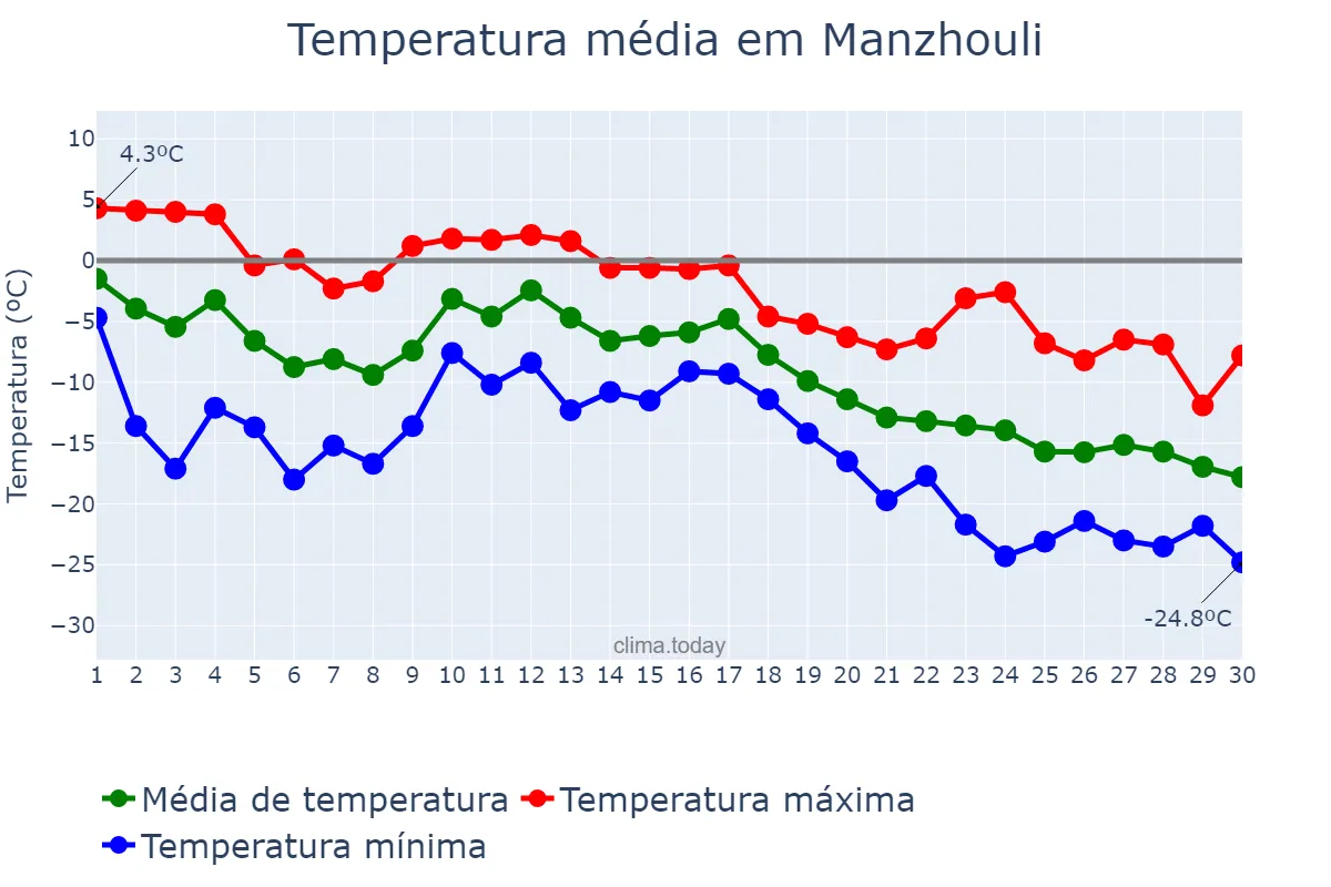 Temperatura em novembro em Manzhouli, Inner Mongolia, CN