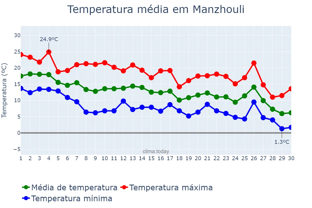 Temperatura em setembro em Manzhouli, Inner Mongolia, CN