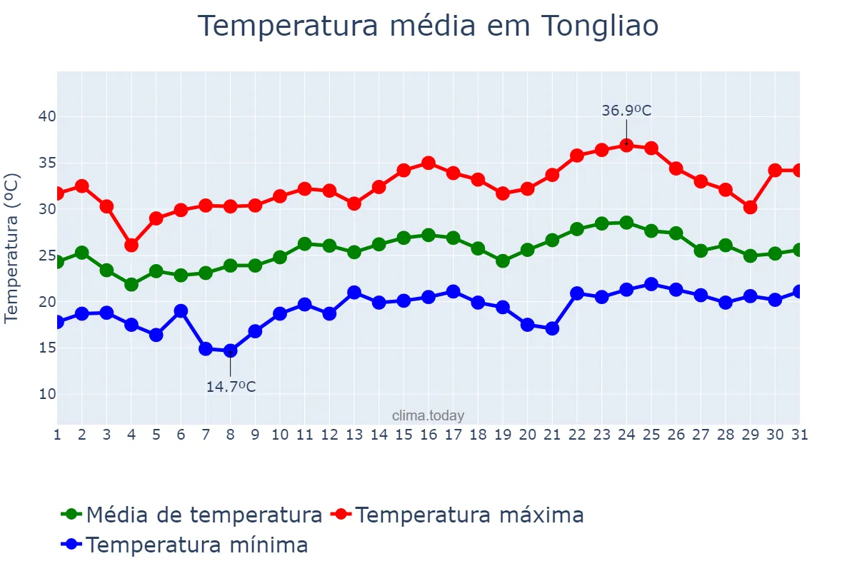 Temperatura em julho em Tongliao, Inner Mongolia, CN