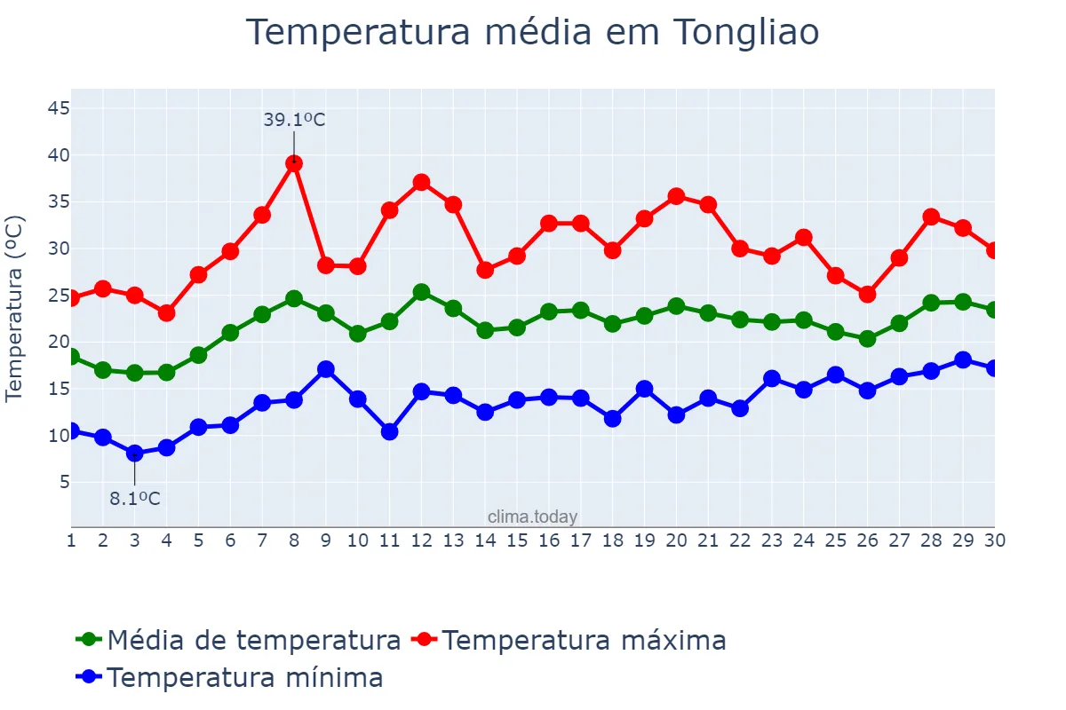 Temperatura em junho em Tongliao, Inner Mongolia, CN