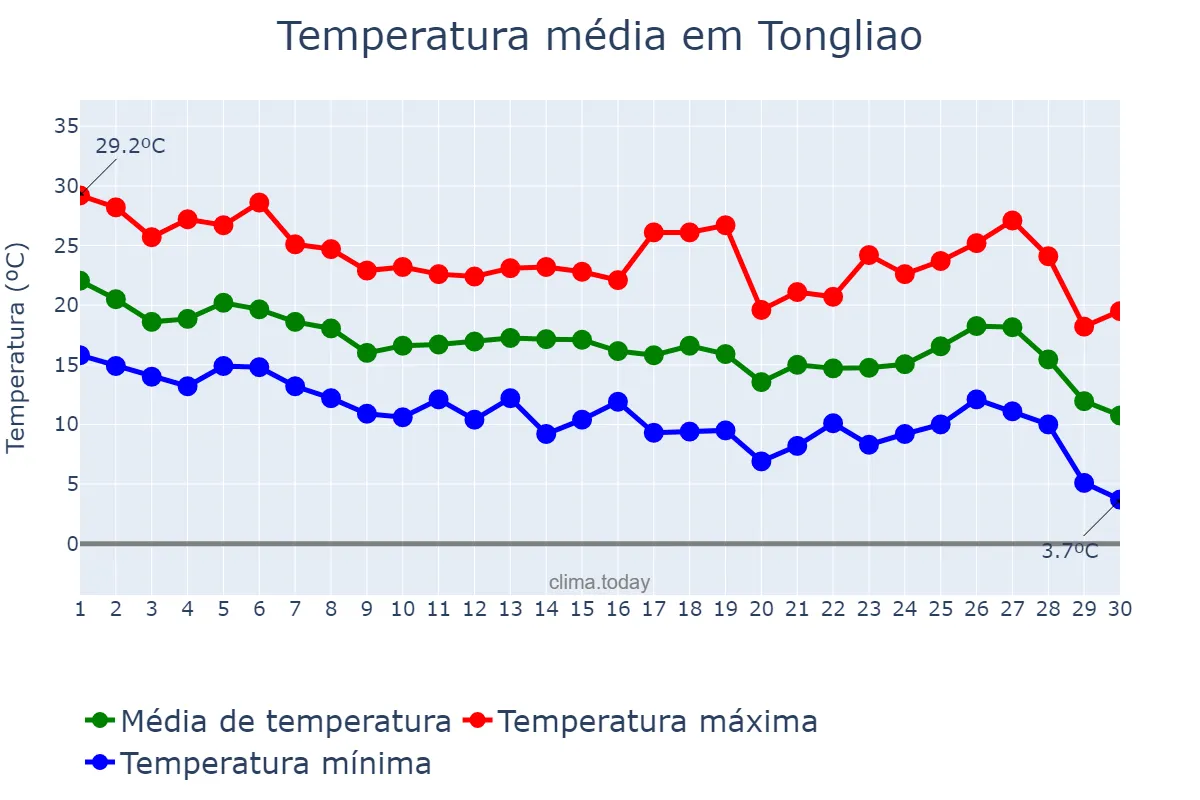 Temperatura em setembro em Tongliao, Inner Mongolia, CN