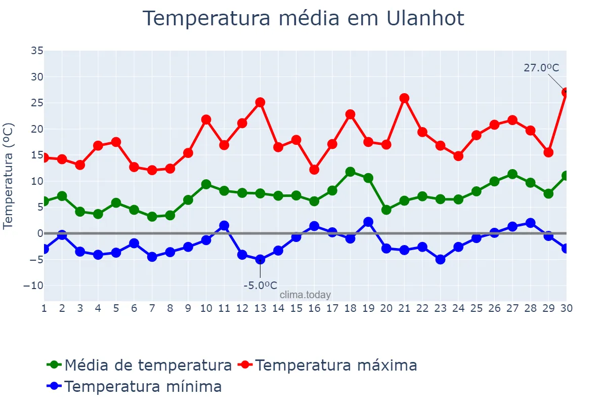Temperatura em abril em Ulanhot, Inner Mongolia, CN