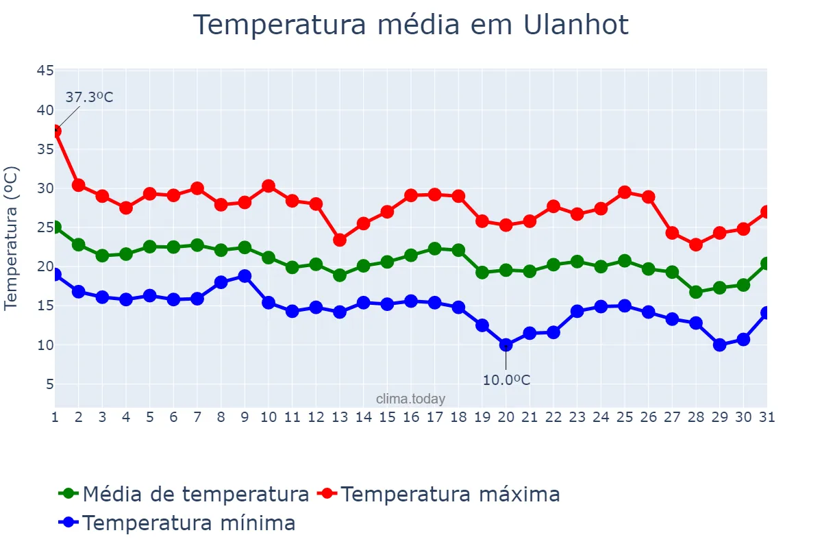 Temperatura em agosto em Ulanhot, Inner Mongolia, CN