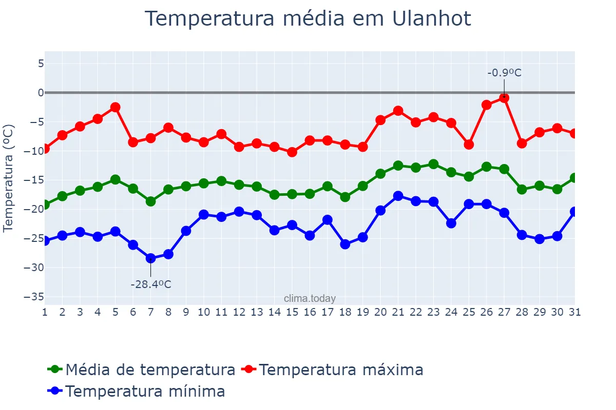 Temperatura em janeiro em Ulanhot, Inner Mongolia, CN