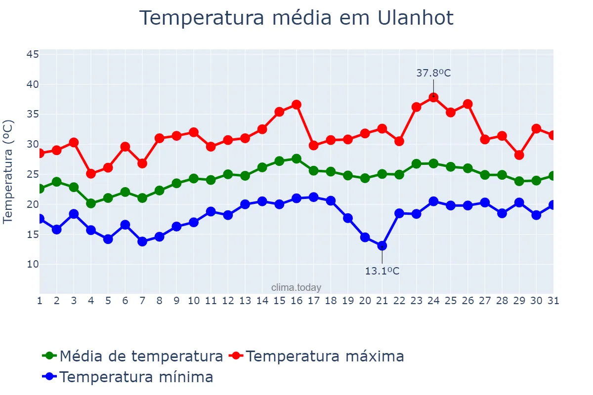 Temperatura em julho em Ulanhot, Inner Mongolia, CN