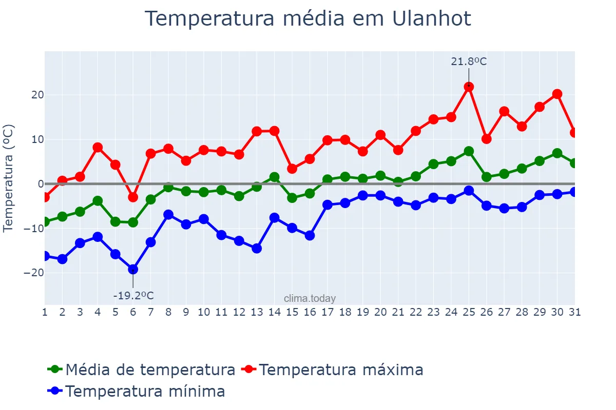 Temperatura em marco em Ulanhot, Inner Mongolia, CN