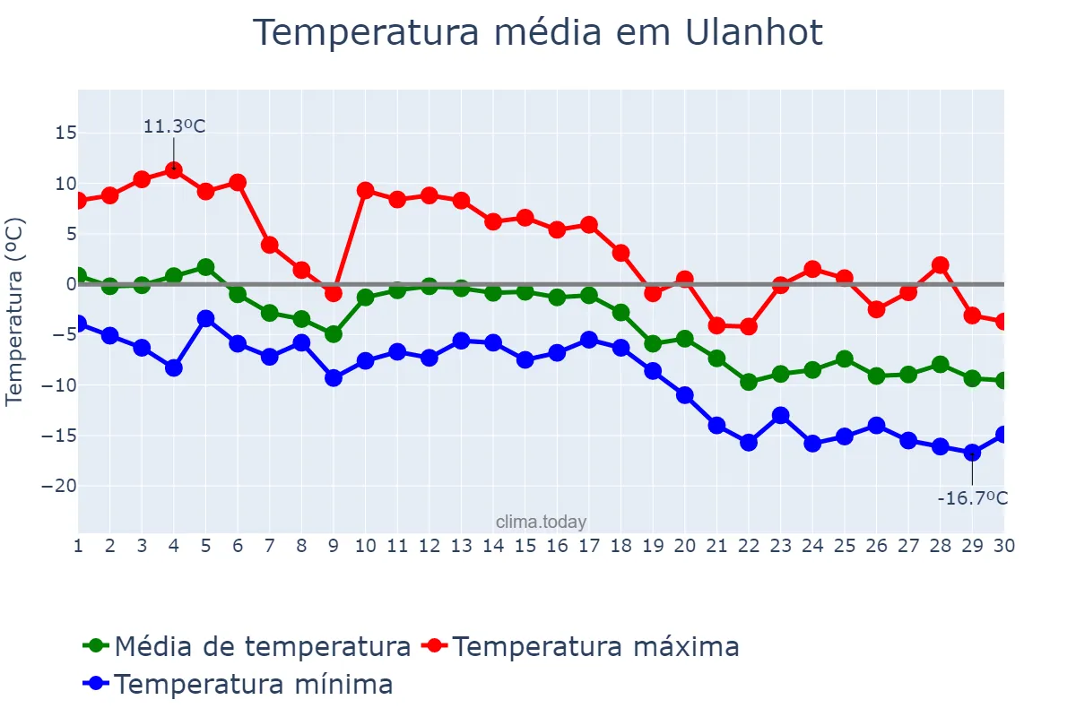 Temperatura em novembro em Ulanhot, Inner Mongolia, CN
