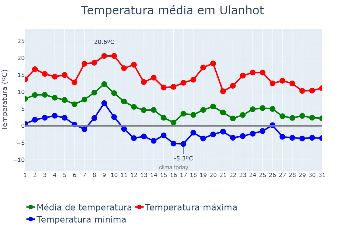 Temperatura em outubro em Ulanhot, Inner Mongolia, CN