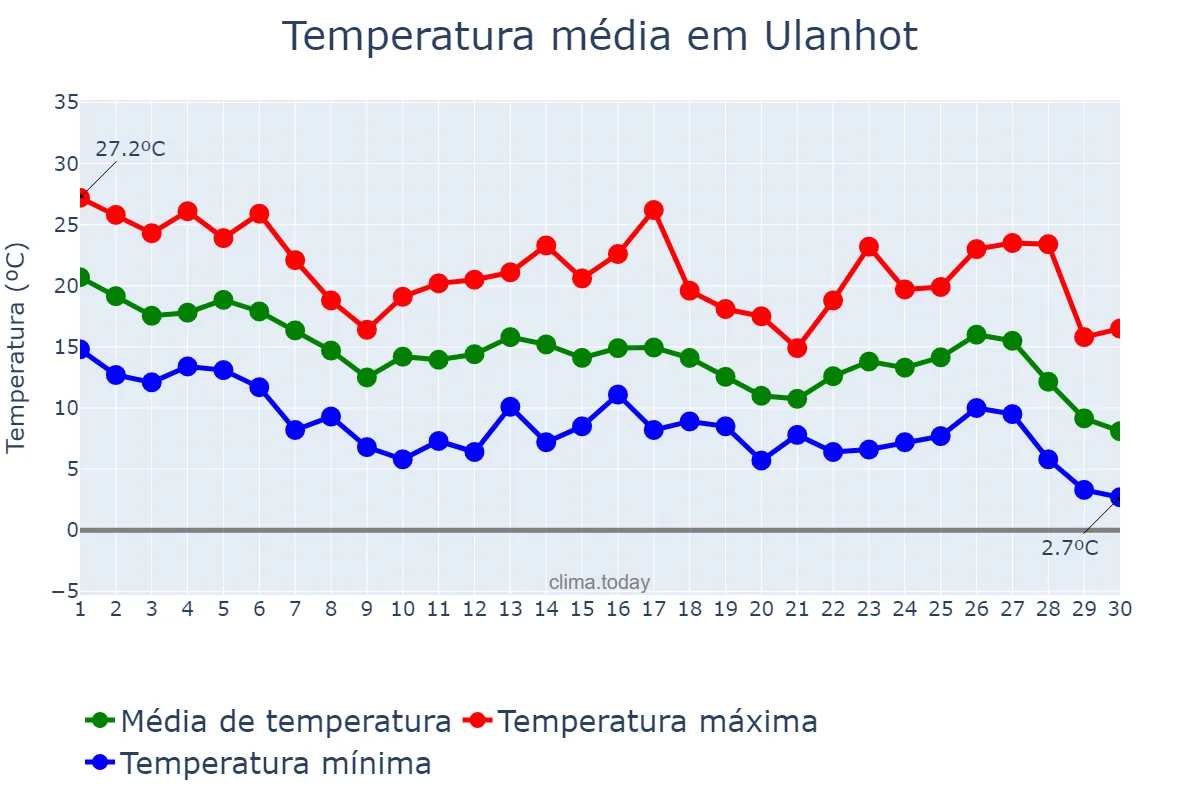 Temperatura em setembro em Ulanhot, Inner Mongolia, CN