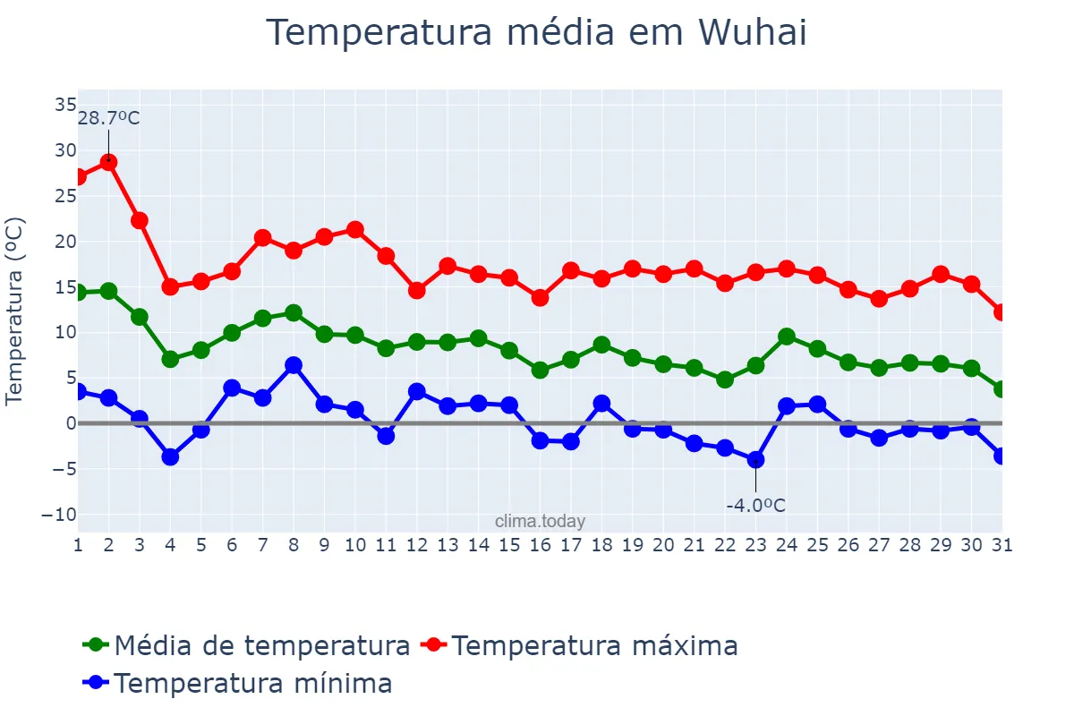 Temperatura em outubro em Wuhai, Inner Mongolia, CN