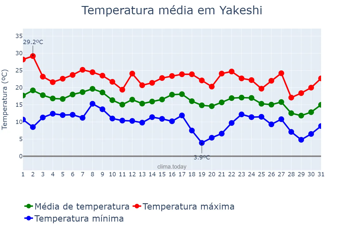 Temperatura em agosto em Yakeshi, Inner Mongolia, CN