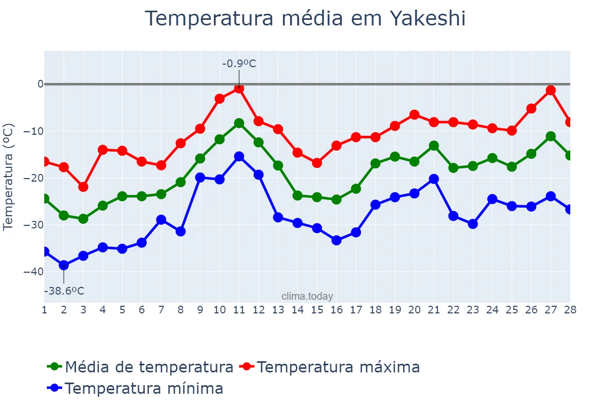 Temperatura em fevereiro em Yakeshi, Inner Mongolia, CN