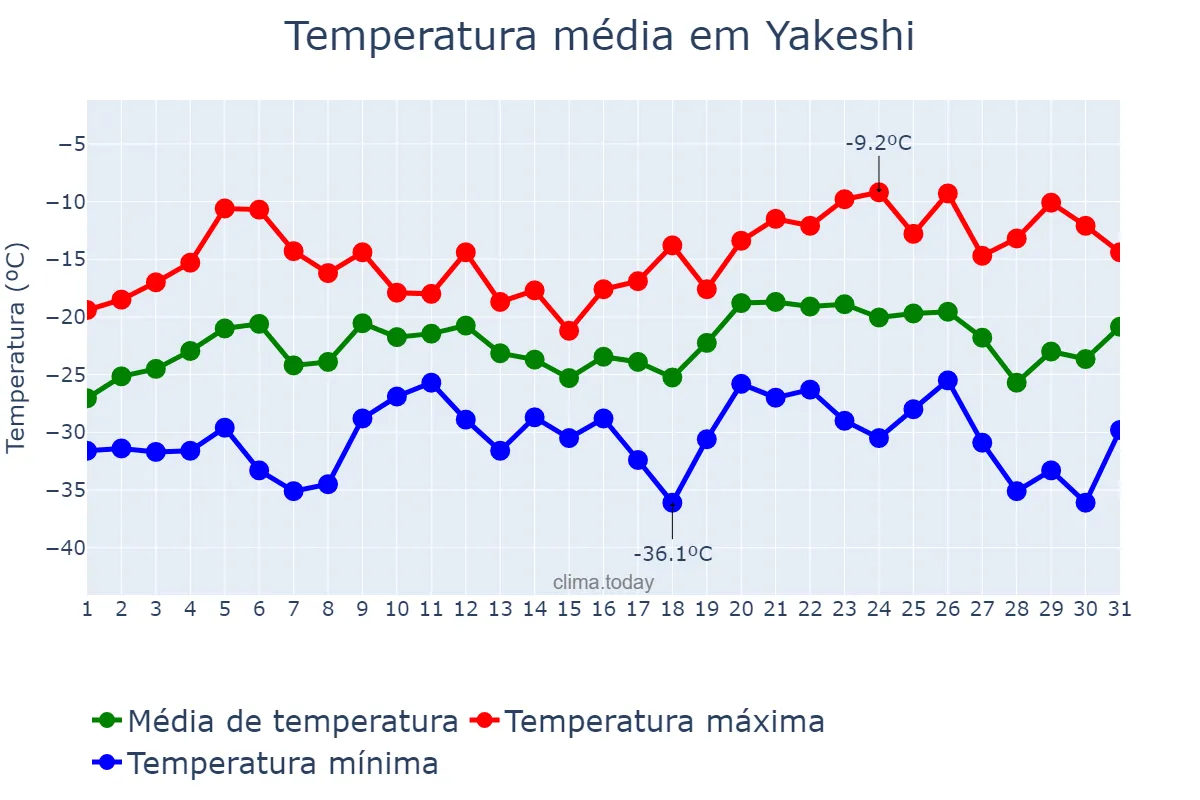 Temperatura em janeiro em Yakeshi, Inner Mongolia, CN