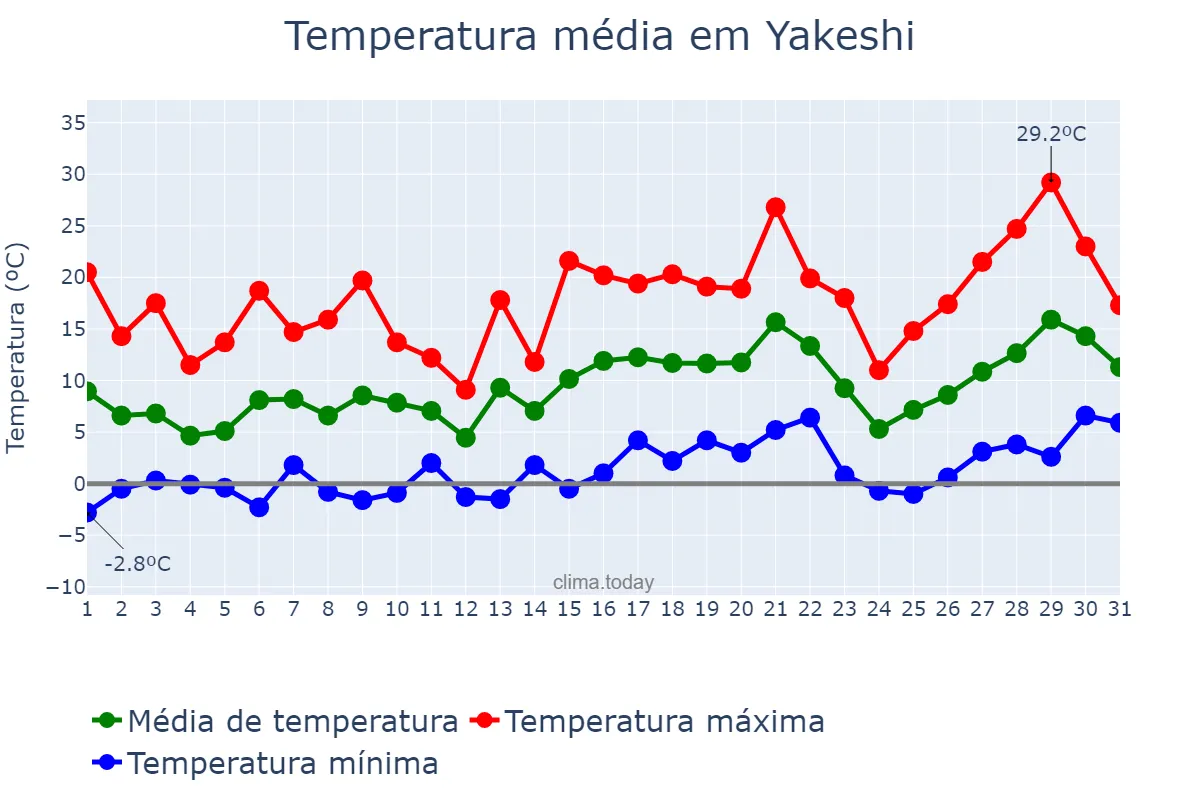 Temperatura em maio em Yakeshi, Inner Mongolia, CN
