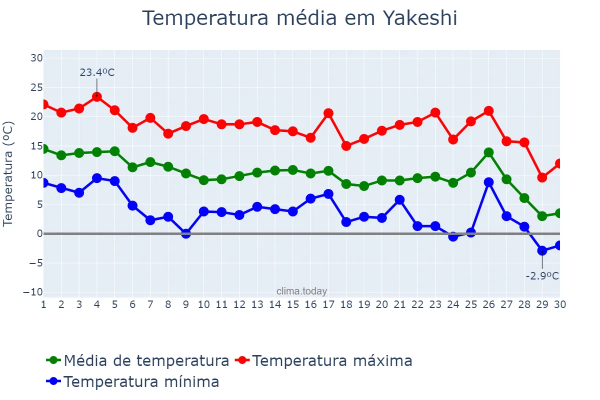 Temperatura em setembro em Yakeshi, Inner Mongolia, CN