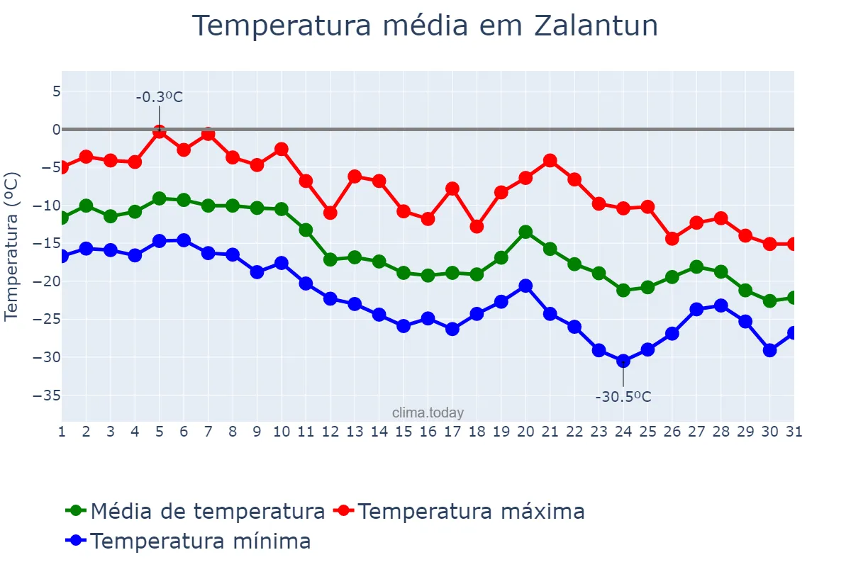 Temperatura em dezembro em Zalantun, Inner Mongolia, CN